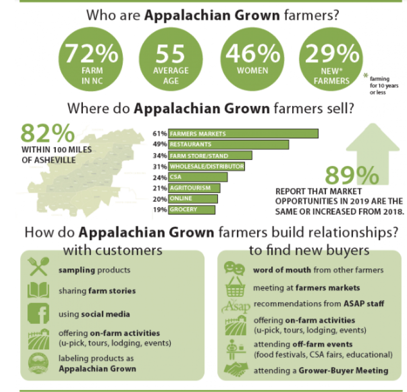 Appalachian Grown Producer Survey highlights