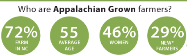Appalachian Grown farmer stats