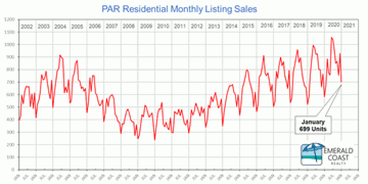 January 2021 Real Estate Sales