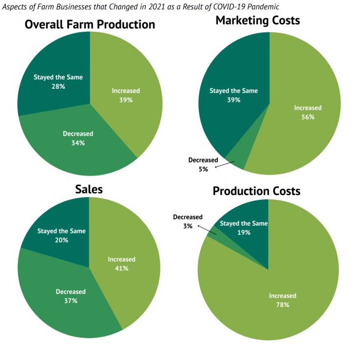 charts from the 2021 Appalachian Grown Producer Survey Report