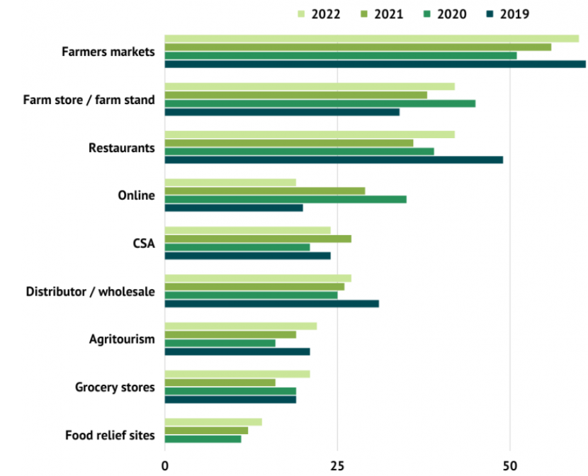 Market outlet comparison chart from ASAP's 2022 Appalachian Grown Producer Survey Report